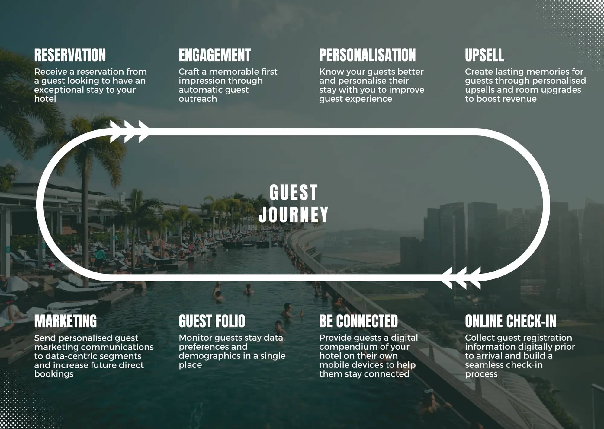 Guest Journey Lifecycle - Stages that the guest go through throughout their entire stay at your hotel